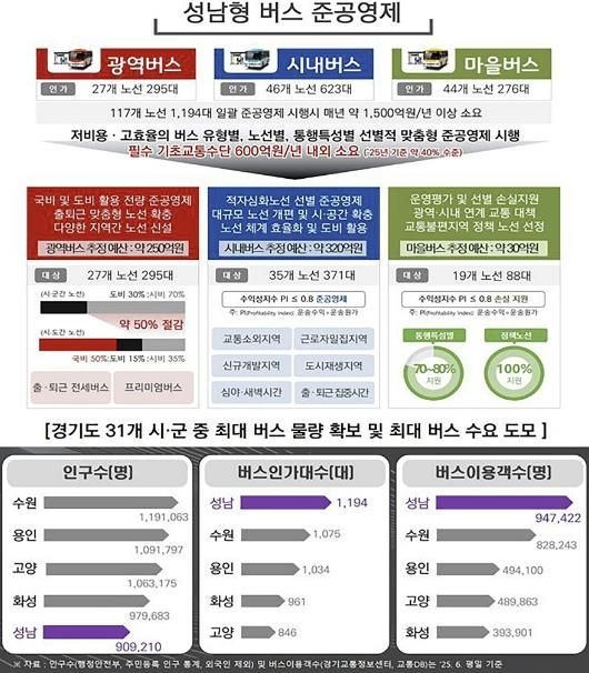 성남형 버스 준공영제 개요