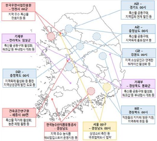 정부의 지방 살리기 상생소비 활성화 방안 중 '상생 자매결연' 예시