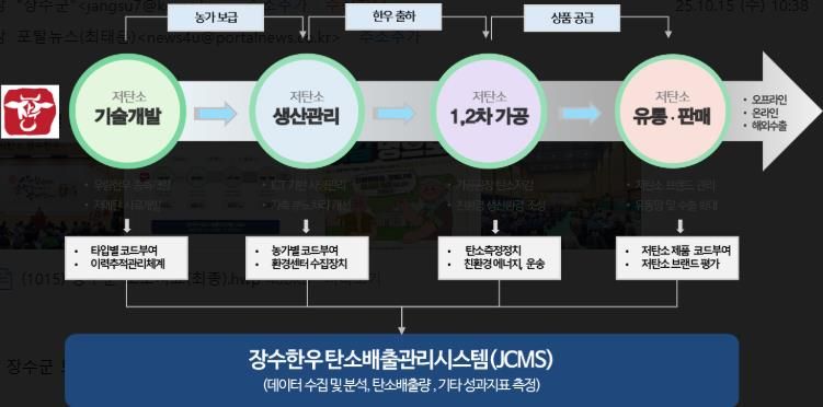 장수군 저탄소 산업벨트 구축 구상도