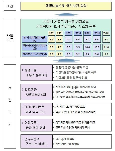종합계획 비전 및 목표