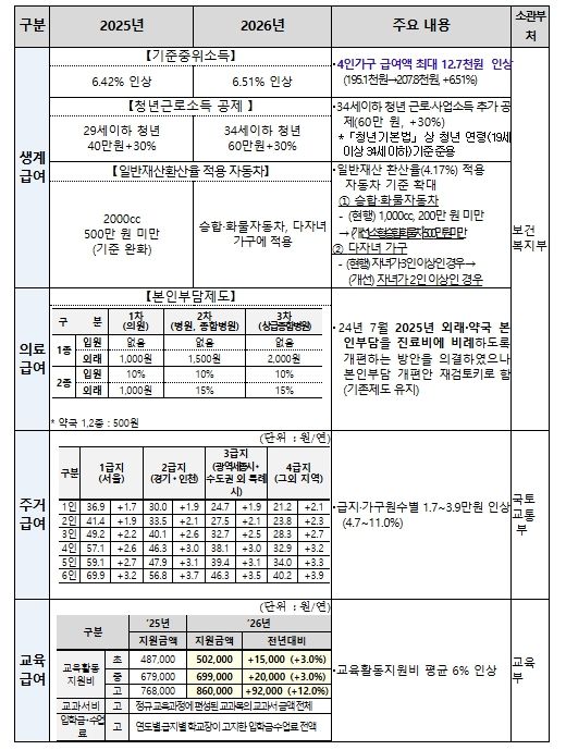 2026년 기초생활보장 주요 변경사항