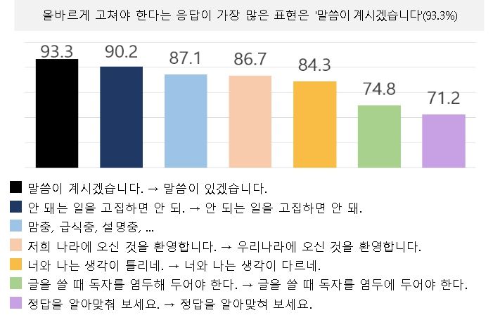 ‘개선이 필요한 공공언어 국민 설문조사’ 결과