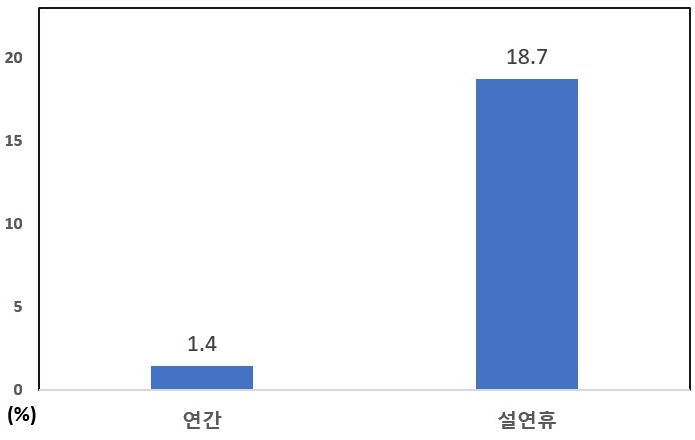 연간 vs 설연휴 산불발생 비율
