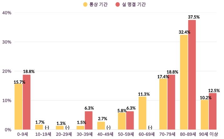 통상 기간-설 명절 기간 기도폐쇄 연령별 발생 분율