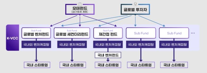 K-글로벌모펀드(K-VCC) 구조도