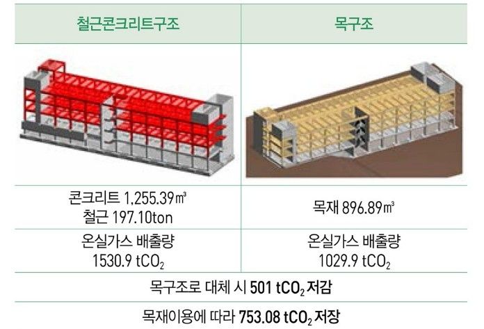 목조건축의 대체효과