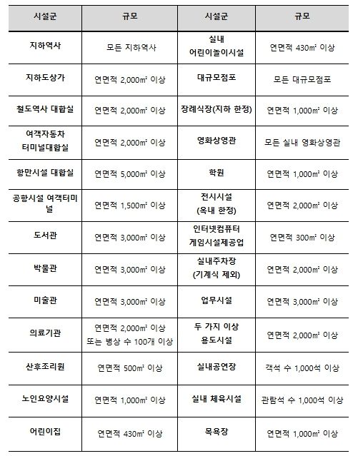 법 적용대상 다중이용시설 현황