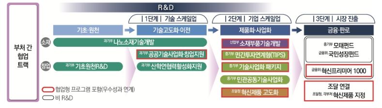 「범부처 R&D 성과확산 고속도로」 예시